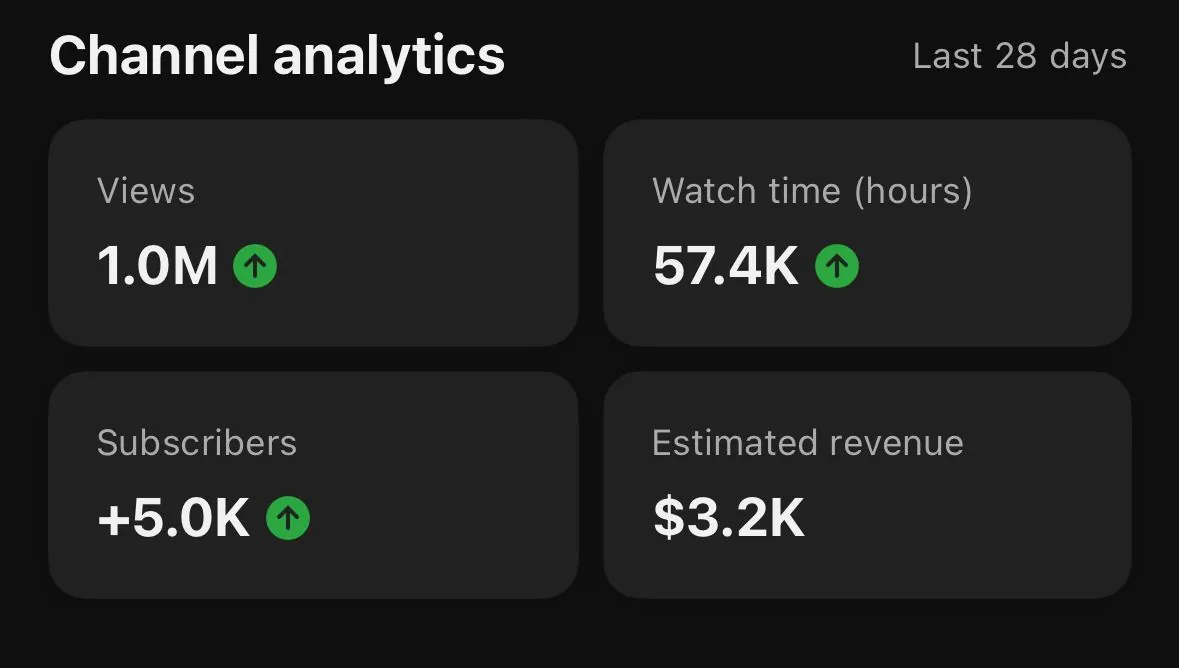 YouTube Studio, last 28 days: 1.0M views, 57.4K watch hours, plus 5.0K subscribers, $3.2K estimated revenue